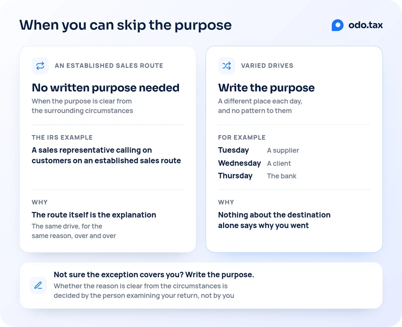 When you can skip the purpose. No written purpose is needed when the purpose is clear from the surrounding circumstances; the IRS’s example is a sales representative calling on customers on an established sales route, where the route itself is the explanation, the same drive for the same reason over and over. Varied drives need the purpose written: a supplier on Tuesday, a client on Wednesday and the bank on Thursday, a different place each day with no pattern to them, and nothing about the destination alone says why you went. Not sure the exception covers you? Write the purpose, because whether the reason is clear from the circumstances is decided by the person examining your return, not by you.