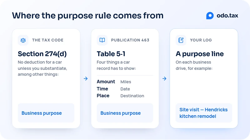 Where the purpose rule comes from, in three steps. The tax code, Section 274(d): no deduction for a car unless you substantiate, among other things, the business purpose. Publication 463, Table 5-1: four things a car record has to show, which are amount (the miles), time (the date), place (the destination) and the business purpose. Your log: a purpose line on each business drive, for example “Site visit — Hendricks kitchen remodel”.