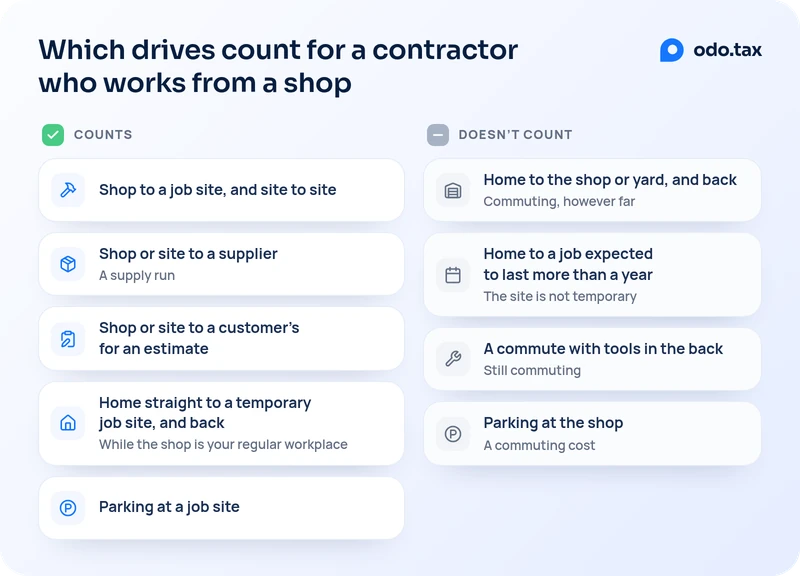 Two lists of drives for a contractor who works from a shop or yard regularly. Counts: the shop to a job site, and site to site; the shop or a site to a supplier, a supply run; the shop or a site to a customer’s for an estimate; home straight to a temporary job site, and back, while the shop is your regular workplace; parking at a job site. Doesn’t count: home to the shop or yard, and back, which is commuting however far; home to a job expected to last more than a year, since the site is not temporary; a commute with tools in the back, which is still commuting; parking at the shop, a commuting cost.