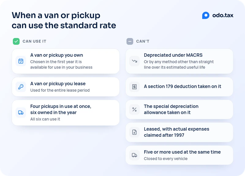 Two lists for a van or pickup and the standard mileage rate. Can use it: a van or pickup you own, chosen in the first year it is available for use in your business; a van or pickup you lease, used for the entire lease period; four pickups in use at once, six owned in the year, and all six can use it. Can’t: one depreciated under MACRS, or by any method other than straight line over its estimated useful life; one with a section 179 deduction taken on it; one with the special depreciation allowance taken on it; one leased, with actual expenses claimed after 1997; and five or more used at the same time, which closes the rate to every vehicle.