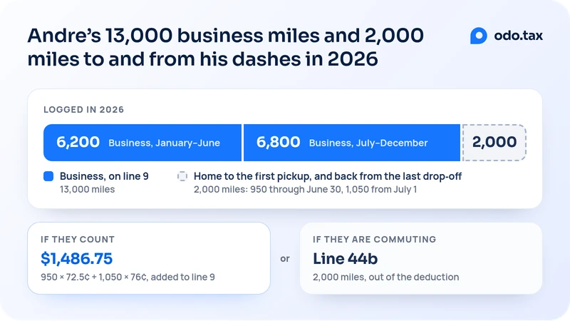 Andre’s 13,000 business miles and 2,000 miles to and from his dashes in 2026, as a bar in true proportion: 6,200 business miles from January through June and 6,800 from July through December, the 13,000 business miles on line 9, and 2,000 miles from home to the first pickup and back from the last drop-off, 950 of them through June 30 and 1,050 from July 1. If those 2,000 miles count, they add $1,486.75 to line 9: 950 × 72.5¢ plus 1,050 × 76¢. If they are commuting, they go on line 44b, out of the deduction.