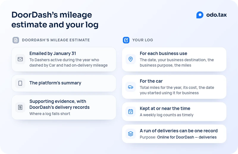 DoorDash’s mileage estimate and your log, side by side. DoorDash’s mileage estimate: emailed by January 31 to Dashers active during the year who dashed by Car and had on-delivery mileage; the platform’s summary; supporting evidence, with DoorDash’s delivery records, where a log falls short. Your log: for each business use, the date, your business destination, the business purpose and the miles; for the car, total miles for the year, its cost and the date you started using it for business; kept at or near the time, and a weekly log counts as timely; a run of deliveries can be one record, with a purpose such as Online for DoorDash — deliveries.