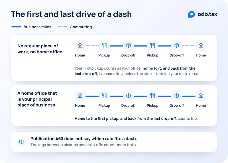 The first and last drive of a dash, as two routes from home to a pickup, a drop-off, a second pickup, a second drop-off and back home. With no regular place of work and no home office, the legs from home to the first pickup and from the last drop-off back home are commuting, and the legs between pickups and drop-offs are business miles: your first pickup counts as your office, so home to it, and back from the last drop-off, is commuting, unless the stop is outside your metro area. With a home office that is your principal place of business, every leg is business miles: home to the first pickup, and back from the last drop-off, counts too. Publication 463 does not say which rule fits a dash; the legs between pickups and drop-offs count under both.