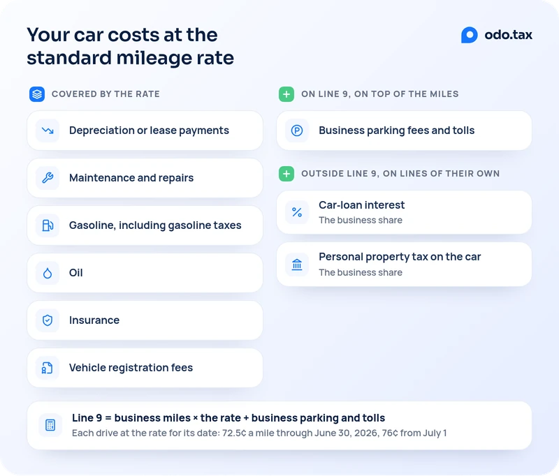 Your car costs at the standard mileage rate. Covered by the rate, and not deducted on their own: depreciation or lease payments, maintenance and repairs, gasoline including gasoline taxes, oil, insurance, and vehicle registration fees. On line 9, on top of the miles: business parking fees and tolls. Outside line 9, on lines of their own: the business share of car-loan interest and the business share of personal property tax on the car. Line 9 is business miles times the rate, plus business parking and tolls, each drive at the rate for its date: 72.5¢ a mile through June 30, 2026, and 76¢ from July 1.
