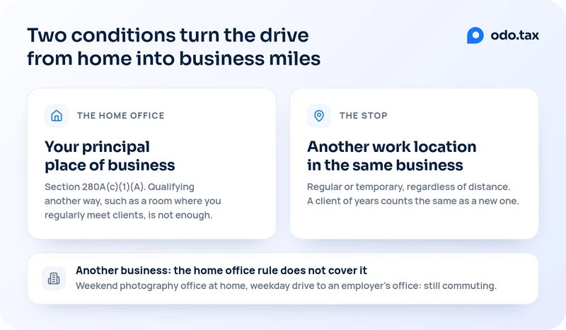 Two conditions turn the drive from home into business miles. The home office: your principal place of business, under section 280A(c)(1)(A); qualifying another way, such as a room where you regularly meet clients, is not enough. The stop: another work location in the same business, regular or temporary, regardless of distance; a client of years counts the same as a new one. Another business: the home office rule does not cover it. Weekend photography office at home, weekday drive to an employer’s office: still commuting.