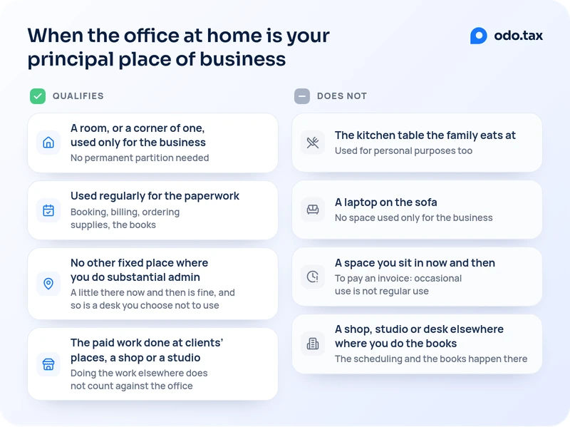 When the office at home is your principal place of business. It qualifies: a room, or a corner of one, used only for the business, with no permanent partition needed; used regularly for the paperwork, such as booking, billing, ordering supplies and the books; no other fixed place where you do substantial admin, though a little there now and then is fine, and so is a desk you choose not to use; and the paid work can be done at clients’ places, a shop or a studio, which does not count against the office. It does not: the kitchen table the family eats at, used for personal purposes too; a laptop on the sofa, with no space used only for the business; a space you sit in now and then to pay an invoice, since occasional use is not regular use; and a shop, studio or desk elsewhere where you do the scheduling and the books.
