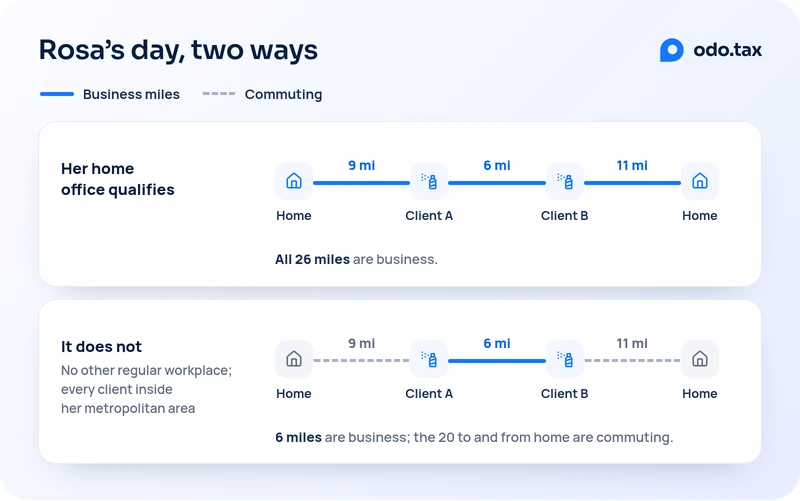 Rosa’s day, two ways: home to client A, 9 miles; client A to client B, 6 miles; client B to home, 11 miles. When her home office qualifies, all 26 miles are business. When it does not, with no other regular workplace and every client inside her metropolitan area, the 9 and 11 mile drives from and to home are commuting, 20 miles, and only the 6 miles between clients are business.