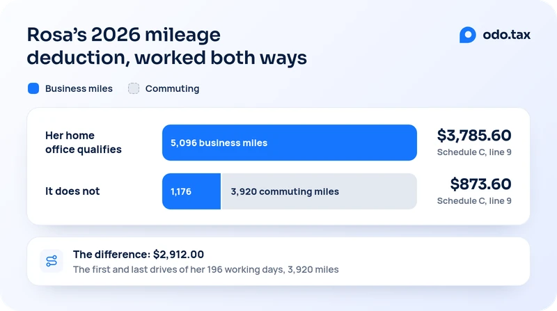 Rosa’s 2026 mileage deduction on Schedule C, line 9, worked both ways, with bars in proportion: $3,785.60 on 5,096 business miles when her home office qualifies; $873.60 on 1,176 business miles when it does not, with the other 3,920 miles commuting. The difference, $2,912.00, is the first and last drives of her 196 working days, 3,920 miles.