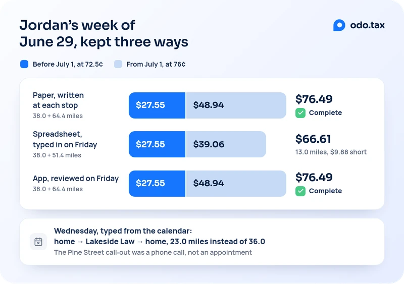 Jordan’s week of June 29, 2026, kept three ways, as bars in proportion to the dollars, each split into the miles before July 1 at 72.5 cents and the miles from July 1 at 76 cents. Paper, written at each stop: 38.0 and 64.4 miles, $27.55 plus $48.94, $76.49 in all, complete. Spreadsheet, typed in on Friday: 38.0 and 51.4 miles, $27.55 plus $39.06, $66.61 in all, 13.0 miles and $9.88 short. App, reviewed on Friday: 38.0 and 64.4 miles, $27.55 plus $48.94, $76.49 in all, complete. In the spreadsheet, Wednesday was typed from the calendar as home to Lakeside Law and back home, 23.0 miles instead of 36.0: the Pine Street call-out was a phone call, not an appointment.
