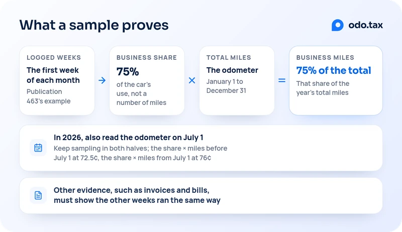 What a sample proves. The logged weeks, the first week of each month in Publication 463’s example, show a business share: 75% of the car’s use, a share, not a number of miles. That share times the year’s total miles, from the odometer on January 1 to December 31, equals the business miles: 75% of the total, that share of the year’s total miles. In 2026, also read the odometer on July 1 and keep sampling in both halves: the share times the miles before July 1 at 72.5 cents, and the share times the miles from July 1 at 76 cents. Other evidence, such as invoices and bills, must show the other weeks ran the same way.