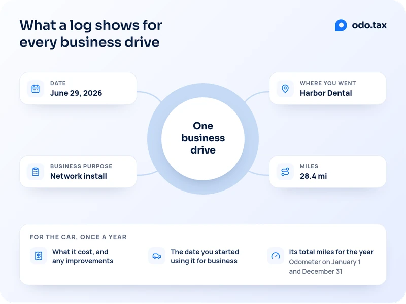 What a log shows for every business drive, one business drive as an example: the date, June 29, 2026; where you went, Harbor Dental; the business purpose, a network install; and the miles, 28.4. For the car, once a year: what it cost, and any improvements; the date you started using it for business; and its total miles for the year, from the odometer on January 1 and December 31.