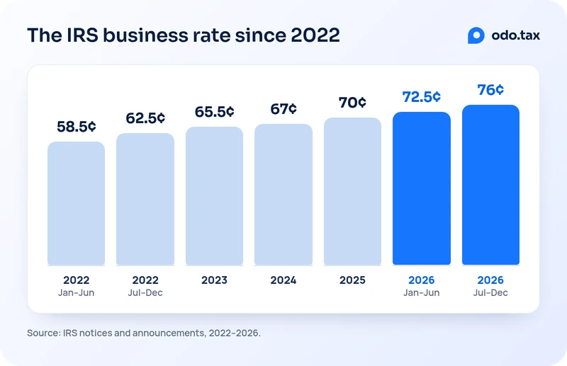 Bars from zero for the IRS business mileage rate since 2022: 58.5¢ for January to June 2022, 62.5¢ for July to December 2022, 65.5¢ for 2023, 67¢ for 2024, 70¢ for 2025, 72.5¢ for January to June 2026 and 76¢ for July to December 2026. Source: IRS notices and announcements, 2022–2026.
