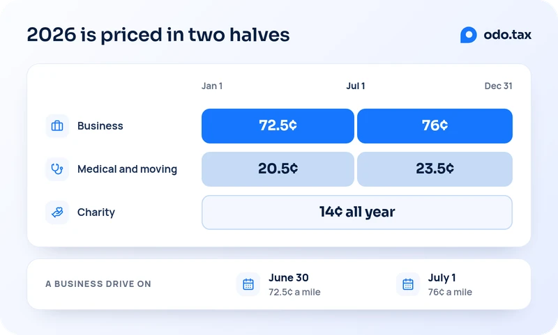 A timeline of 2026 from January 1 to December 31, split at July 1. Business: 72.5¢ a mile through June 30, then 76¢. Medical and moving: 20.5¢, then 23.5¢. Charity: 14¢ all year. A business drive on June 30 gets 72.5¢ a mile, and one on July 1 gets 76¢.