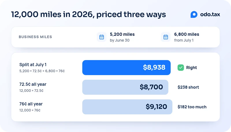 Bars from zero for 12,000 business miles in 2026, 5,200 of them by June 30 and 6,800 from July 1, priced three ways. Split at July 1, 5,200 × 72.5¢ plus 6,800 × 76¢ is $8,938, the right total. 72.5¢ all year, 12,000 × 72.5¢, is $8,700, which is $238 short. 76¢ all year, 12,000 × 76¢, is $9,120, which is $182 too much.
