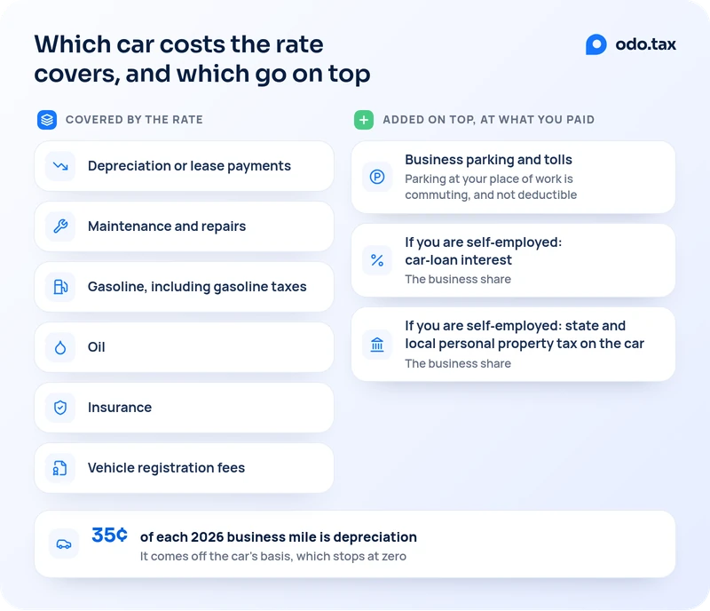 Two lists. Covered by the standard rate, so not deducted on top: depreciation or lease payments; maintenance and repairs; gasoline, including gasoline taxes; oil; insurance; vehicle registration fees. Added on top, at what you paid: business parking and tolls, though parking at your place of work is commuting and is not deductible; if you are self-employed, the business share of the interest on a car loan; and, if you are self-employed, the business share of state and local personal property tax on the car. Below them: 35¢ of each 2026 business mile is depreciation, which comes off the car's basis, though not below zero.