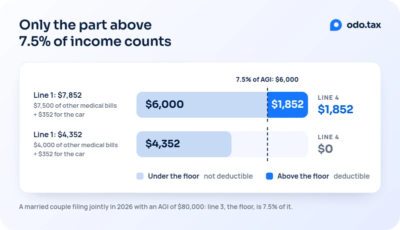 A bar chart of Schedule A line 1 against the 7.5% floor for a married couple filing jointly in 2026 with an AGI of $80,000, where line 3, the floor, is 7.5% of AGI: $6,000. Line 1 of $7,852, $7,500 of other medical bills plus $352 for the car: $6,000 of it is under the floor and not deductible, and the $1,852 above it is deductible, so line 4 is $1,852. Line 1 of $4,352, $4,000 of other medical bills plus $352 for the car: all of it is under the $6,000 floor, so line 4 is $0.