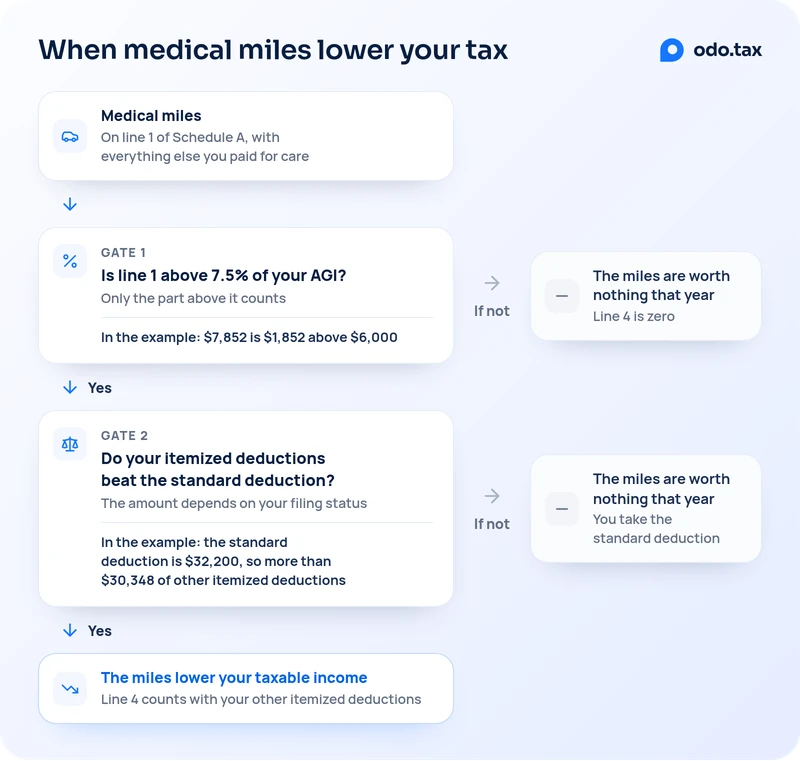 A flow with two gates. Medical miles go on line 1 of Schedule A, with everything else you paid for care. Gate 1: is line 1 above 7.5% of your AGI? Only the part above it counts; in the example, $7,852 is $1,852 above $6,000. If not, the miles are worth nothing that year: line 4 is zero. Gate 2: do your itemized deductions beat the standard deduction for your filing status? In the example, a married couple filing jointly in 2026, the standard deduction is $32,200, so that takes more than $30,348 of other itemized deductions. If not, the miles are worth nothing that year: you take the standard deduction. If both answers are yes, the miles lower your taxable income: line 4 counts with your other itemized deductions.