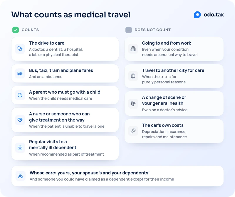 Two lists of what counts as medical travel. Counts: the drive to care at a doctor, a dentist, a hospital, a lab or a physical therapist; bus, taxi, train and plane fares, and an ambulance; a parent who must go with a child who needs medical care; a nurse or someone who can give treatment on the way, when the patient is unable to travel alone; regular visits to a mentally ill dependent, when recommended as part of treatment. Does not count: going to and from work, even when your condition needs an unusual way to travel; travel to another city for care, when the trip is for purely personal reasons; a change of scene or your general health, even on a doctor’s advice; the car’s own costs, its depreciation, insurance, repairs and maintenance. Whose care: yours, your spouse’s and your dependents’, and someone you could have claimed as a dependent except for their income.
