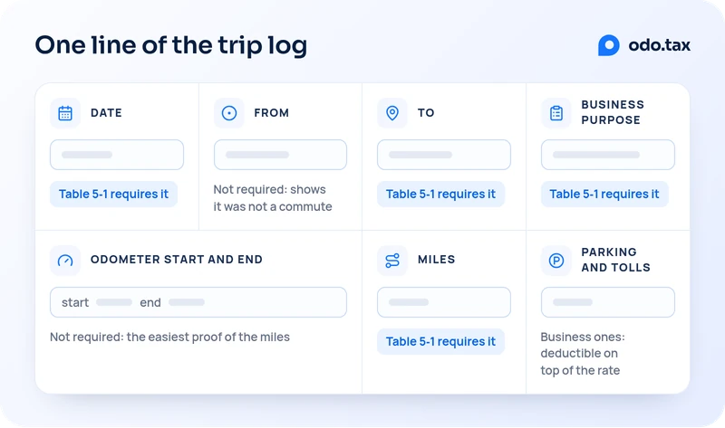 One line of the trip log, drawn as cells in the template’s order, each with the rule behind it. Date, To, the business destination, Business purpose and Miles: Table 5-1 requires each of them. From: not required, but it shows the drive was not a commute. Odometer start and end: not required, but the easiest proof of the miles. Parking and tolls: business ones are deductible on top of the rate.