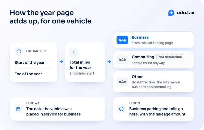How the year page adds up for one vehicle. The odometer readings at the start and at the end of the year give the total miles for the year: the end reading minus the start. Line 44 splits the total three ways: 44a, business, from the last trip log page, highlighted as the figure that counts; 44b, commuting, not deductible, but keep a count anyway; 44c, other, by subtraction: the total minus business and commuting. Below them, line 43 is the date the vehicle was placed in service for business, and line 9 takes business parking and tolls together with the mileage amount.