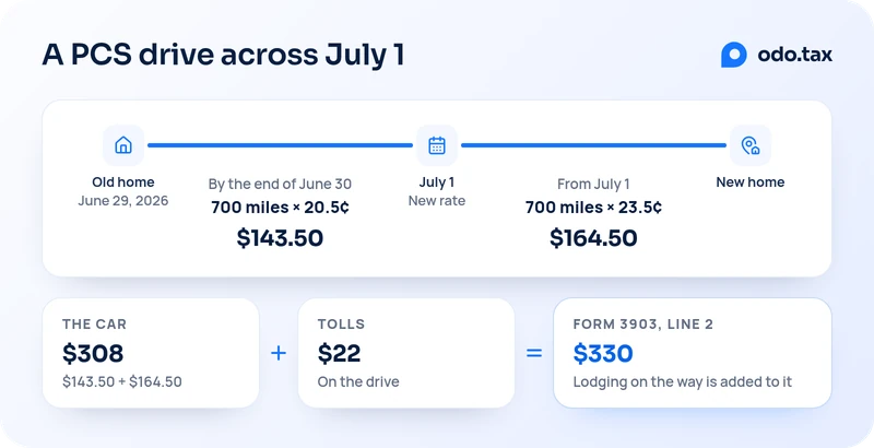 A PCS drive across July 1, drawn as a route from the old home to the new one. Leaving the old home on June 29, 2026, 700 miles by the end of June 30 at 20.5¢ a mile come to $143.50; from July 1, 2026, at the new rate, 700 more miles at 23.5¢ come to $164.50. The car, $143.50 plus $164.50, is $308; plus $22 of tolls on the drive, that makes $330 on Form 3903, line 2, and lodging on the way is added to it.