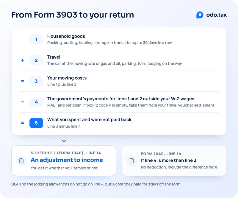 From Form 3903 to your return, as a flow. Line 1, household goods: packing, crating, hauling, storage in transit for up to 30 days in a row. Plus line 2, travel: the car at the moving rate or gas and oil, parking, tolls, lodging on the way. Equals line 3, your moving costs. Minus line 4, the government’s payments for lines 1 and 2 outside your W-2 wages: MALT and per diem, taken from your travel voucher settlement if box 12 code P is empty. Equals line 5, what you spent and were not paid back, which goes to Schedule 1 (Form 1040), line 14: an adjustment to income, which you get whether you itemize or not. If line 4 is more than line 3, there is no deduction, and the difference goes on Form 1040, line 1h. A note: DLA and the lodging allowances do not go on line 4, but a cost they paid for stays off the form.