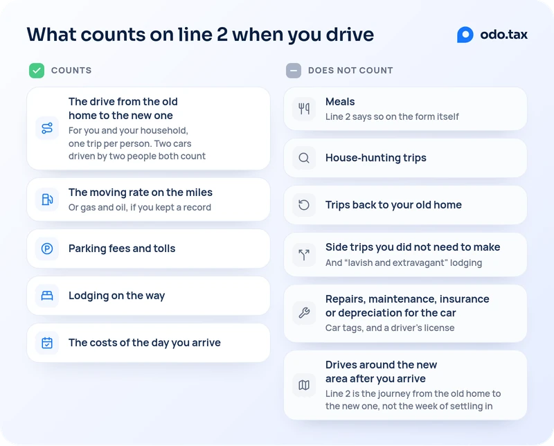 What counts on line 2 when you drive, as two lists. Counts: the drive from the old home to the new one, for you and your household, one trip per person, so two cars driven by two people both count; the moving rate on the miles, or gas and oil if you kept a record; parking fees and tolls; lodging on the way; the costs of the day you arrive. Does not count: meals, and line 2 says so on the form itself; house-hunting trips; trips back to your old home; side trips you did not need to make, and “lavish and extravagant” lodging; repairs, maintenance, insurance or depreciation for the car, car tags, and a driver’s license; drives around the new area after you arrive, since line 2 is the journey from the old home to the new one, not the week of settling in.