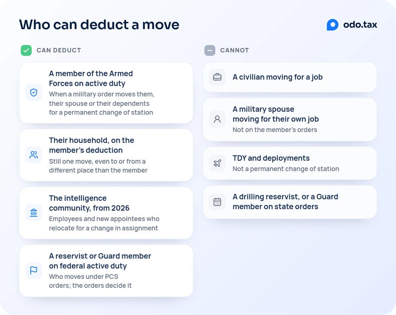 Who can deduct a move, as two lists. Can deduct: a member of the Armed Forces on active duty, when a military order moves them, their spouse or their dependents for a permanent change of station; their household, on the member’s deduction, still one move even to or from a different place than the member; from 2026, employees and new appointees of the intelligence community who relocate for a change in assignment; a reservist or Guard member on federal active duty who moves under PCS orders, where the orders decide it. Cannot: a civilian moving for a job; a military spouse moving for their own job, not on the member’s orders; TDY and deployments, which are not a permanent change of station; a drilling reservist, or a Guard member on state orders.