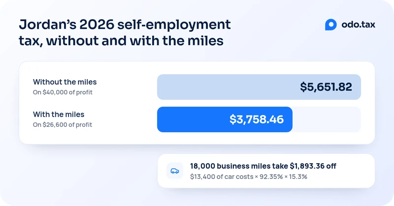 Jordan’s 2026 self-employment tax as two bars in proportion: $5,651.82 on $40,000 of profit without the miles, and $3,758.46 on $26,600 of profit after $13,400 for 18,000 business miles. The miles take $1,893.36 off it: $13,400 times 92.35% times 15.3%.