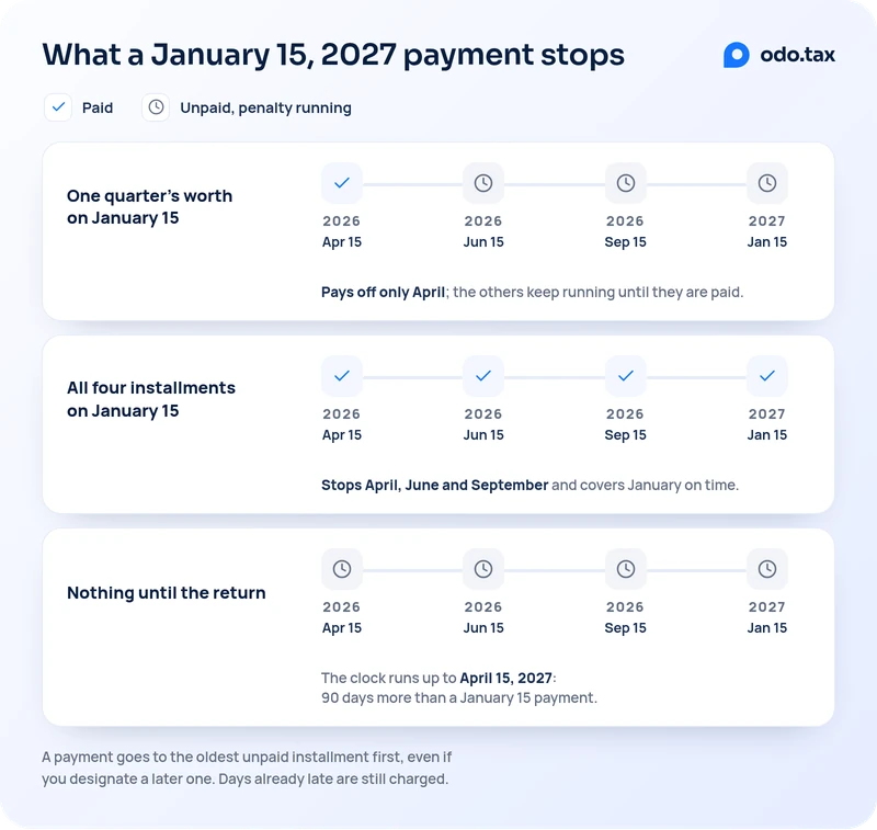 What a January 15, 2027 payment stops, shown against the four installments due April 15, June 15 and September 15, 2026 and January 15, 2027. One quarter’s worth on January 15: April is paid and its penalty stops; June, September and January stay unpaid and their penalty runs until they are paid. All four installments on January 15: all four are paid, which stops the penalty on April, June and September and covers January on time. Nothing until the return: all four stay unpaid and the penalty runs up to April 15, 2027, 90 days more than a January 15 payment. A payment goes to the oldest unpaid installment first, even if you designate a later one. Days already late are still charged.