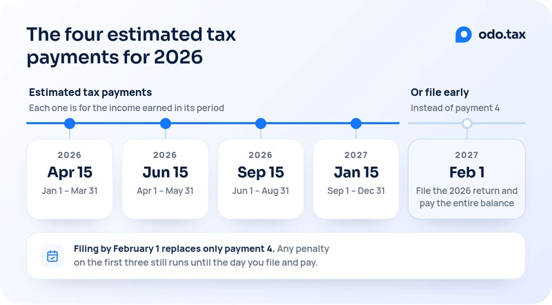 A timeline of the four estimated tax payments for 2026. For income earned January 1 to March 31, the payment is due April 15, 2026; for April 1 to May 31, June 15, 2026; for June 1 to August 31, September 15, 2026; for September 1 to December 31, January 15, 2027. Instead of the January payment, you can file your 2026 return by Monday, February 1, 2027 and pay the entire balance with it; any penalty on the first three payments still runs until then.