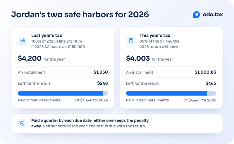 Jordan’s two safe harbors for 2026 side by side, each with a bar of the $4,448 of 2026 tax. Last year’s tax: 100% of 2025’s $4,200, or $1,050 an installment (110% if 2025 AGI was over $150,000), leaves $248 to pay with the return. This year’s tax: 90% of $4,448, which is $4,003, or $1,000.83 an installment, leaves $445 to pay with the return. Paid a quarter by each due date, either one keeps the penalty away; neither settles the year.