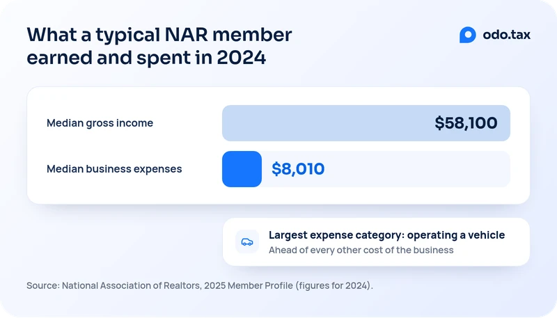 A chart of NAR’s 2025 member profile figures for 2024: a median gross income of $58,100 and median business expenses of $8,010, with operating a vehicle as the largest expense category.