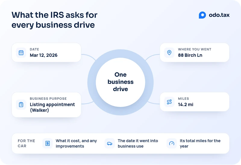 The four things the IRS asks for every business drive, shown for one listing appointment: the date, March 12, 2026; where you went, 88 Birch Ln; the business purpose, a listing appointment with the Walkers; and the miles, 14.2. For the car: what it cost and any improvements, the date it went into business use and its total miles for the year.