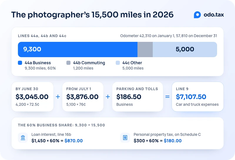 The photographer's 15,500 miles in 2026, from odometer readings of 42,310 on January 1 and 57,810 on December 31, as one bar in proportion: line 44a, business, 9,300 miles, 60%; line 44b, commuting, 1,200 miles; line 44c, other, 5,000 miles. Line 9: 4,200 miles by June 30 times 72.5¢ is $3,045.00, plus 5,100 miles from July 1 times 76¢ is $3,876.00, plus $186.50 of business parking and tolls, makes $7,107.50 of car and truck expenses. The 60% business share, 9,300 divided by 15,500: $1,450 of loan interest times 60% is $870.00, on line 16b, and $300 of personal property tax times 60% is $180.00, on Schedule C.