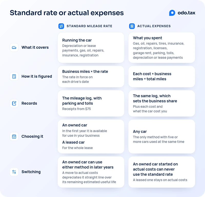 A comparison of the standard mileage rate and actual expenses. What it covers: the standard rate covers running the car, meaning depreciation or lease payments, gas, oil, repairs, insurance and registration; actual expenses are what you spent: gas, oil, repairs, tires, insurance, registration, licenses, garage rent, parking, tolls, and depreciation or lease payments. How it is figured: business miles times the rate in force on each drive’s date, or each cost times business miles divided by total miles. Records: the mileage log, with parking and tolls, and receipts from $75; or the same log, which sets the business share, plus each cost and what the car cost you. Choosing it: the standard rate for an owned car in the first year it is available for use in your business, and for a leased car for the whole lease; actual expenses for any car, and the only method with five or more cars used at the same time. Switching: an owned car on the standard rate can use either method in later years, and a move to actual costs depreciates it straight line over its remaining estimated useful life; an owned car started on actual costs can never use the standard rate, and a leased one stays on actual costs.