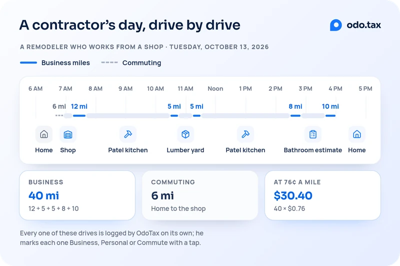 A contractor's day, drive by drive: a remodeler who works from a shop, on Tuesday, October 13, 2026, drawn on a clock from 6 AM to 5 PM. Home to the shop, 6:40 to 6:55 AM, 6 miles, commuting; the shop to the Patel kitchen, 7:15 to 7:40 AM, 12 miles, and work there until 10:30; the Patel kitchen to the lumber yard, 10:30 to 10:45 AM, 5 miles, and there until 11:15; the lumber yard back to the Patel kitchen, 11:15 to 11:30 AM, 5 miles, and work there until 2:30 PM; the Patel kitchen to a bathroom estimate, 2:30 to 2:50 PM, 8 miles, and the estimate until 3:40; the estimate to home, 3:40 to 4:00 PM, 10 miles. The 12, 5, 5, 8 and 10 mile drives are business, 40 miles; the 6 miles from home to the shop are commuting. At 76¢ a mile the 40 business miles are 40 × $0.76 = $30.40. Every one of these drives is logged by OdoTax on its own; he marks each one Business, Personal or Commute with a tap.
