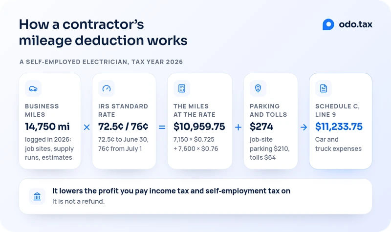 How a contractor's mileage deduction works, drawn as a sum for a self-employed electrician in tax year 2026: 14,750 business miles logged in 2026, to job sites, supply runs and estimates, times the IRS standard rate, 72.5¢ a mile to June 30 and 76¢ from July 1, is $10,959.75 (7,150 × $0.725 + 7,600 × $0.76); plus $274 of parking and tolls, $210 of job-site parking and $64 of tolls, goes on Schedule C, line 9, car and truck expenses: $11,233.75. It lowers the profit you pay income tax and self-employment tax on. It is not a refund.