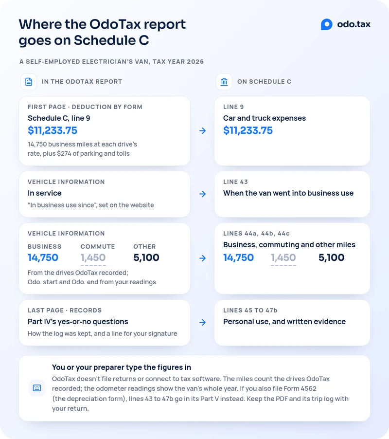 Where the OdoTax report goes on Schedule C, for a self-employed electrician's van in tax year 2026. The report's first page, Deduction by form, has a row named Schedule C, line 9: $11,233.75, from 14,750 business miles at each drive's rate plus $274 of parking and tolls; it goes on line 9, car and truck expenses, $11,233.75. The vehicle information table's In service date, set as In business use since on the website, goes on line 43, when the van went into business use. Its business, commute and other miles, 14,750, 1,450 and 5,100, counted from the drives OdoTax recorded, with the odometer at the start and end from your readings, go on lines 44a, 44b and 44c. The last page, Records, with Part IV's yes-or-no questions, how the log was kept and a line for your signature, goes with lines 45 to 47b, personal use and written evidence. You or your preparer type the figures in: OdoTax doesn't file returns or connect to tax software; the miles count the drives OdoTax recorded, and the odometer readings show the van's whole year; if you also file Form 4562, the depreciation form, lines 43 to 47b go in its Part V instead; keep the PDF and its trip log with your return.