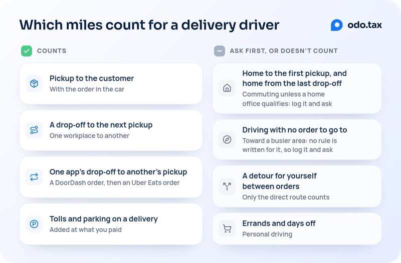 Two lists of drives for a delivery driver. Counts: from a pickup to the customer, with the order in the car; from a drop-off to the next pickup, one workplace to another; from one app's drop-off to another's pickup, such as a DoorDash order and then an Uber Eats order; and tolls and parking on a delivery, added at what you paid. Ask first, or doesn't count: home to the first pickup and home from the last drop-off, which is commuting unless a home office qualifies, so log it and ask; driving with no order to go to, such as toward a busier area, for which no rule is written, so log it and ask; a detour for yourself between orders, where only the direct route counts; and errands and days off, which are personal driving.