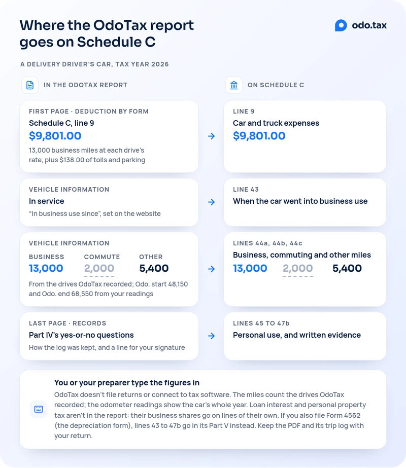 Where the OdoTax report goes on Schedule C, for a delivery driver's car in tax year 2026. The report's first page, Deduction by form, has a row named Schedule C, line 9: $9,801.00, from 13,000 business miles at each drive's rate plus $138.00 of tolls and parking; it goes on line 9, car and truck expenses, $9,801.00. The vehicle information table's In service date, set as In business use since on the website, goes on line 43, when the car went into business use. Its business, commute and other miles, 13,000, 2,000 and 5,400, counted from the drives OdoTax recorded, with the odometer at 48,150 at the start and 68,550 at the end from your readings, go on lines 44a, 44b and 44c. The last page, Records, with Part IV's yes-or-no questions, how the log was kept and a line for your signature, goes with lines 45 to 47b, personal use and written evidence. You or your preparer type the figures in: OdoTax doesn't file returns or connect to tax software; the miles count the drives OdoTax recorded, and the odometer readings show the car's whole year; loan interest and personal property tax aren't in the report, since their business shares go on lines of their own; if you also file Form 4562, the depreciation form, lines 43 to 47b go in its Part V instead; keep the PDF and its trip log with your return.