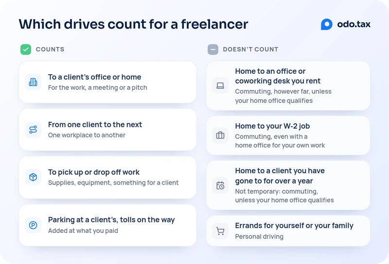 Two lists of drives for a freelancer. Counts: to a client's office or home, for the work, a meeting or a pitch; from one client to the next, one workplace to another; to pick up or drop off work, such as supplies, equipment or something for a client; and parking at a client's and tolls on the way, added at what you paid. Doesn't count: home to an office or coworking desk you rent, which is commuting however far, unless your home office qualifies; home to your W-2 job, which is commuting even with a home office for your own work; home to a client you have gone to for over a year, which is not temporary and so is commuting, unless your home office qualifies; and errands for yourself or your family, which are personal driving.