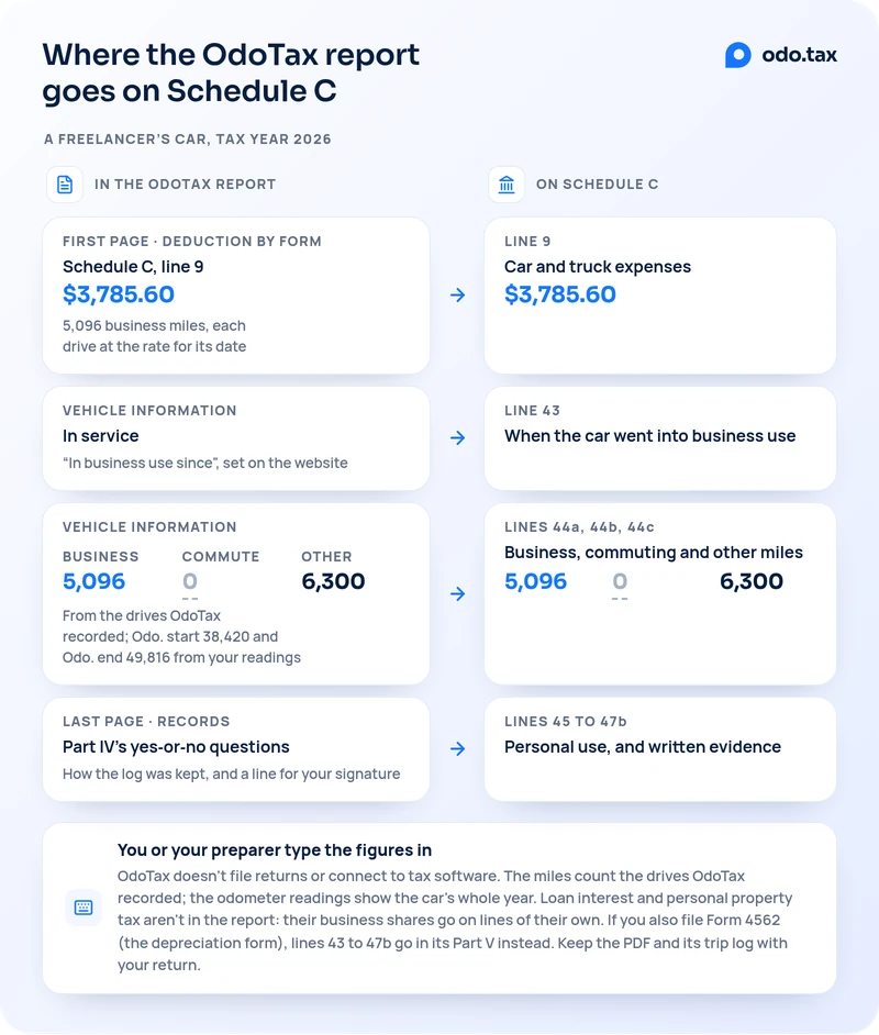 Where the OdoTax report goes on Schedule C, for a freelancer's car in tax year 2026. The report's first page, Deduction by form, has a row named Schedule C, line 9: $3,785.60, from 5,096 business miles, each drive at the rate for its date; it goes on line 9, car and truck expenses, $3,785.60. The vehicle information table's In service date, set as In business use since on the website, goes on line 43, when the car went into business use. Its business, commute and other miles, 5,096, 0 and 6,300, counted from the drives OdoTax recorded, with the odometer at 38,420 at the start and 49,816 at the end from your readings, go on lines 44a, 44b and 44c. The last page, Records, with Part IV's yes-or-no questions, how the log was kept and a line for your signature, goes with lines 45 to 47b, personal use and written evidence. You or your preparer type the figures in: OdoTax doesn't file returns or connect to tax software; the miles count the drives OdoTax recorded, and the odometer readings show the car's whole year; loan interest and personal property tax aren't in the report, since their business shares go on lines of their own; if you also file Form 4562, the depreciation form, lines 43 to 47b go in its Part V instead; keep the PDF and its trip log with your return.