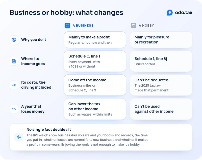 Business or hobby: what changes for a photographer. Why you do it: a business mainly to make a profit, regularly, not now and then; a hobby mainly for pleasure or recreation. Where its income goes: for a business, Schedule C, line 1, every payment, with a 1099 or without; for a hobby, Schedule 1, line 8j, still reported. Its costs, the driving included: a business's come off the income, with business miles on Schedule C, line 9; a hobby's can't be deducted, which the 2025 tax law made permanent. A year that loses money: a business loss can lower the tax on other income, such as wages, within limits; a hobby's loss can't be used against other income. No single fact decides it: the IRS weighs how businesslike you are and your books and records, the time you put in, whether losses are normal for a new business and whether it makes a profit in some years. Enjoying the work is not enough to make it a hobby.