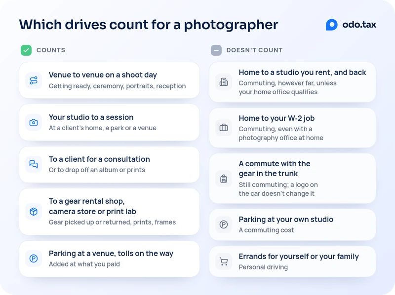 Two lists of drives for a self-employed photographer. Counts: venue to venue on a shoot day, from getting ready to the ceremony, the portraits and the reception; your studio to a session, at a client's home, a park or a venue; to a client for a consultation, or to drop off an album or prints; to a gear rental shop, the camera store or the print lab, for gear picked up or returned, prints and frames; and parking at a venue and tolls on the way, added at what you paid. Doesn't count: home to a studio you rent, and back, which is commuting however far, unless your home office qualifies; home to your W-2 job, which is commuting even with a photography office at home; a commute with the gear in the trunk, still commuting, and a logo on the car doesn't change it; parking at your own studio, a commuting cost; and errands for yourself or your family, which are personal driving.