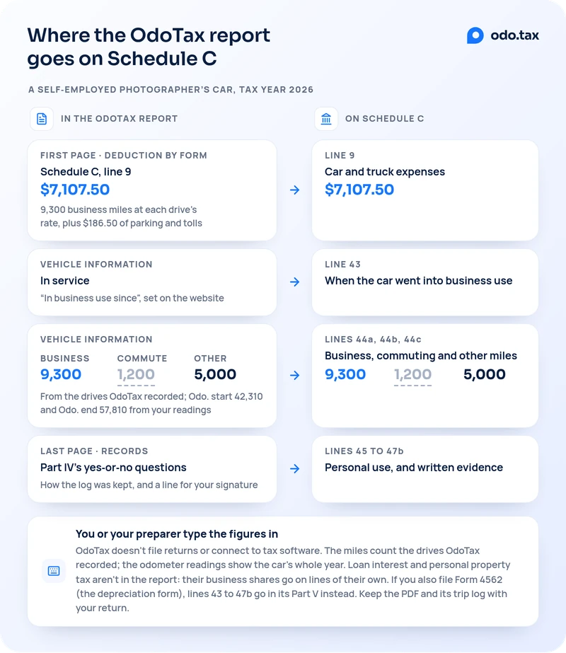 Where the OdoTax report goes on Schedule C, for a self-employed photographer's car in tax year 2026. The report's first page, Deduction by form, has a row named Schedule C, line 9: $7,107.50, from 9,300 business miles at each drive's rate plus $186.50 of parking and tolls; it goes on line 9, car and truck expenses, $7,107.50. The vehicle information table's In service date, set as In business use since on the website, goes on line 43, when the car went into business use. Its business, commute and other miles, 9,300, 1,200 and 5,000, counted from the drives OdoTax recorded, with the odometer at 42,310 at the start and 57,810 at the end from your readings, go on lines 44a, 44b and 44c. The last page, Records, with Part IV's yes-or-no questions, how the log was kept and a line for your signature, goes with lines 45 to 47b, personal use and written evidence. You or your preparer type the figures in: OdoTax doesn't file returns or connect to tax software; the miles count the drives OdoTax recorded, and the odometer readings show the car's whole year; loan interest and personal property tax aren't in the report, since their business shares go on lines of their own; if you also file Form 4562, the depreciation form, lines 43 to 47b go in its Part V instead; keep the PDF and its trip log with your return.