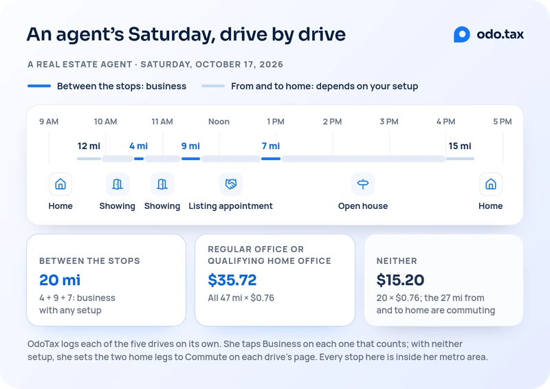 An agent's Saturday, drive by drive: a real estate agent on Saturday, October 17, 2026, drawn on a clock from 9 AM to 5 PM, every stop inside her metro area. Home to a showing, 9:30 to 9:55 AM, 12 miles, and there until 10:30; the showing to a second showing, 10:30 to 10:40 AM, 4 miles, and there until 11:20; the second showing to a listing appointment, 11:20 to 11:40 AM, 9 miles, and there until 12:45 PM; the listing appointment to an open house, 12:45 to 1:05 PM, 7 miles, and the open house until 4:00 PM; the open house to home, 4:00 to 4:30 PM, 15 miles. Between the stops, the 4, 9 and 7 mile drives, 20 miles, are business with any setup. The 12 and 15 mile drives from and to home, 27 miles, depend on her setup. With a brokerage office she works at regularly or a home office that qualifies, all 47 miles are business: 47 × $0.76 = $35.72. With neither, only the 20 miles between the stops are: 20 × $0.76 = $15.20, and the 27 miles from and to home are commuting. OdoTax logs each of the five drives on its own; she taps Business on each one that counts, and with neither setup she sets the two drives from and to home to Commute on each drive's own page.