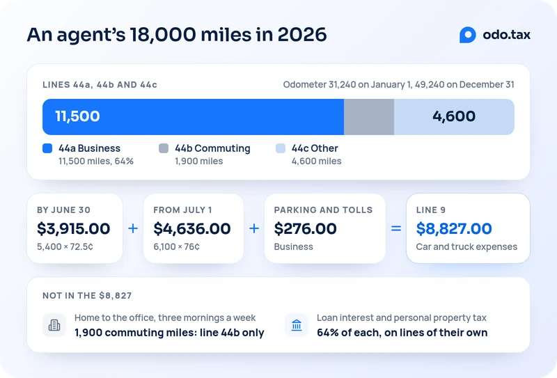 An agent's 18,000 miles in 2026, from odometer readings of 31,240 on January 1 and 49,240 on December 31, as one bar in proportion: line 44a, business, 11,500 miles, 64%; line 44b, commuting, 1,900 miles; line 44c, other, 4,600 miles. Line 9: 5,400 miles by June 30 times 72.5¢ is $3,915.00, plus 6,100 miles from July 1 times 76¢ is $4,636.00, plus $276.00 of business parking and tolls, makes $8,827.00 of car and truck expenses. Not in the $8,827: the 1,900 commuting miles between home and the office, three mornings a week, which go on line 44b only; and loan interest and personal property tax, 64% of each, which go on lines of their own.