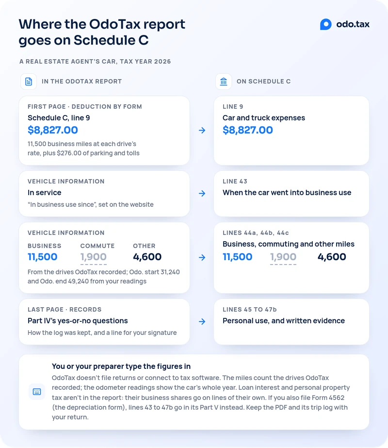 Where the OdoTax report goes on Schedule C, for a real estate agent's car in tax year 2026. The report's first page, Deduction by form, has a row named Schedule C, line 9: $8,827.00, from 11,500 business miles at each drive's rate plus $276.00 of parking and tolls; it goes on line 9, car and truck expenses, $8,827.00. The vehicle information table's In service date, set as In business use since on the website, goes on line 43, when the car went into business use. Its business, commute and other miles, 11,500, 1,900 and 4,600, counted from the drives OdoTax recorded, with the odometer at 31,240 at the start and 49,240 at the end from your readings, go on lines 44a, 44b and 44c. The last page, Records, with Part IV's yes-or-no questions, how the log was kept and a line for your signature, goes with lines 45 to 47b, personal use and written evidence. You or your preparer type the figures in: OdoTax doesn't file returns or connect to tax software; the miles count the drives OdoTax recorded, and the odometer readings show the car's whole year; loan interest and personal property tax aren't in the report, since their business shares go on lines of their own; if you also file Form 4562, the depreciation form, lines 43 to 47b go in its Part V instead; keep the PDF and its trip log with your return.
