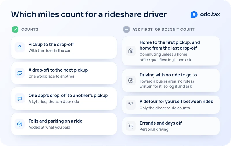 Two lists of drives for a rideshare driver. Counts: from a pickup to the drop-off, with the rider in the car; from a drop-off to the next pickup, one workplace to another; from one app's drop-off to another's pickup, such as a Lyft ride and then an Uber ride; and tolls and parking on a ride, added at what you paid. Ask first, or doesn't count: home to the first pickup and home from the last drop-off, which is commuting unless a home office qualifies, so log it and ask; driving with no ride to go to, such as toward a busier area, for which no rule is written, so log it and ask; a detour for yourself between rides, where only the direct route counts; and errands and days off, which are personal driving.